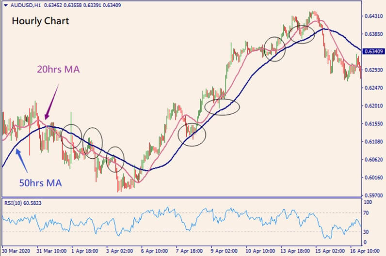 Granville's 8 Rules for Moving Average | FX Strategy