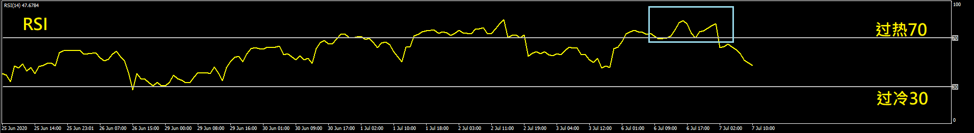 Four Basic Technical Indicators for Beginners