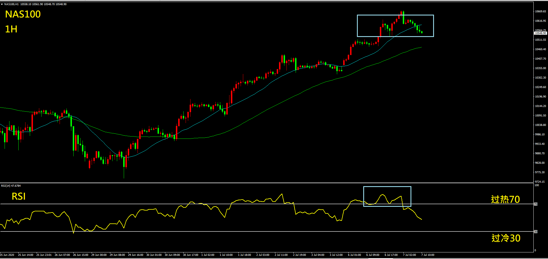 Four Basic Technical Indicators for Beginners