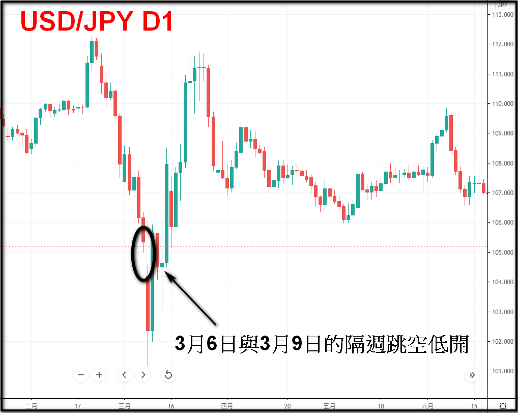 圖二：USD/JPY 3月6日與3月9日的隔週跳空低開