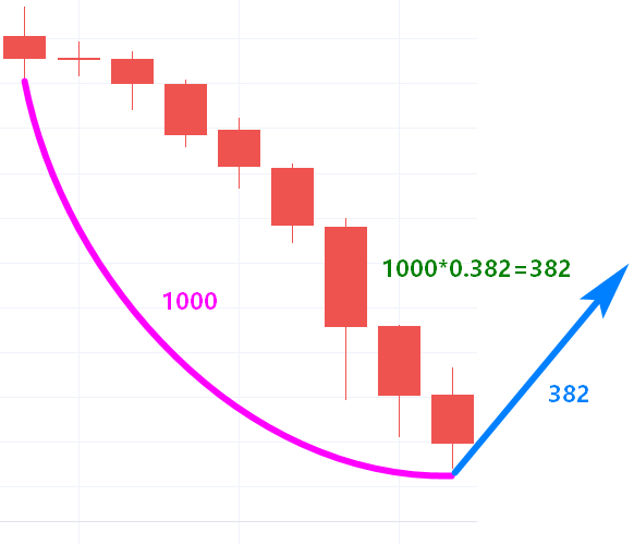 Bear Market rebound 0.382