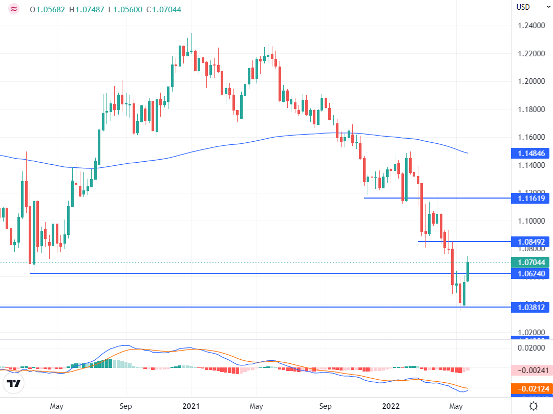 Market Outlook | Daily Forex Technical Analysis &amp; Forecast | ZFX