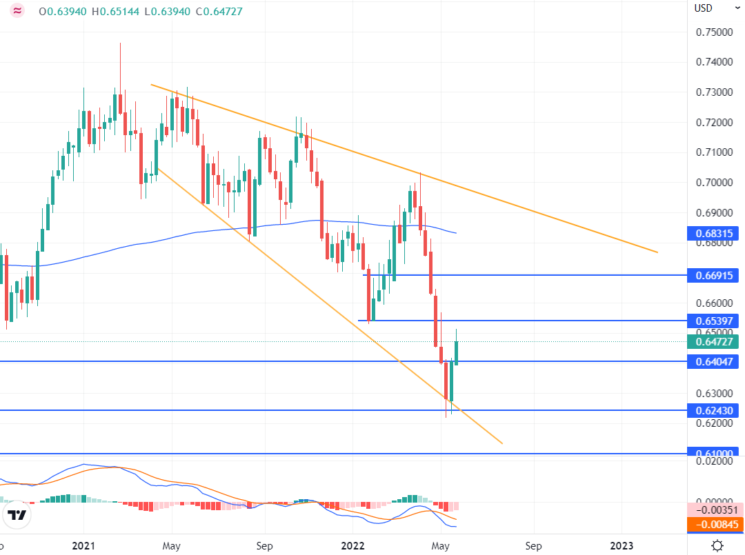 Market Outlook | Daily Forex Technical Analysis &amp; Forecast | ZFX