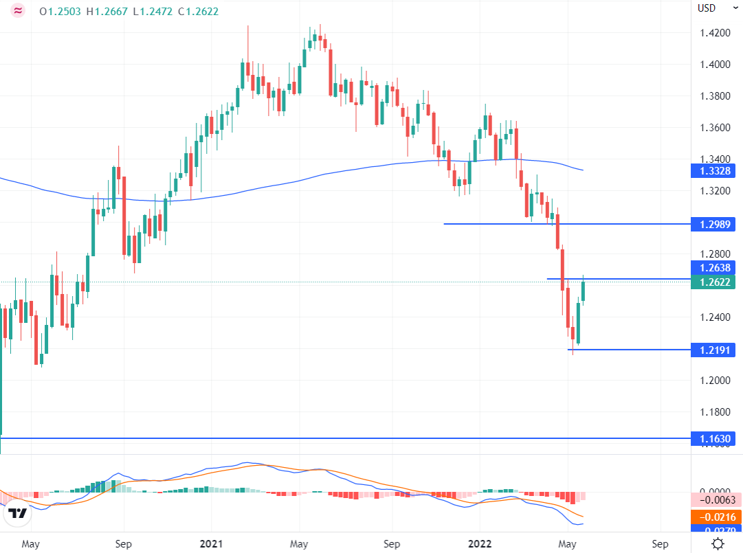 Market Outlook | Daily Forex Technical Analysis &amp; Forecast | ZFX