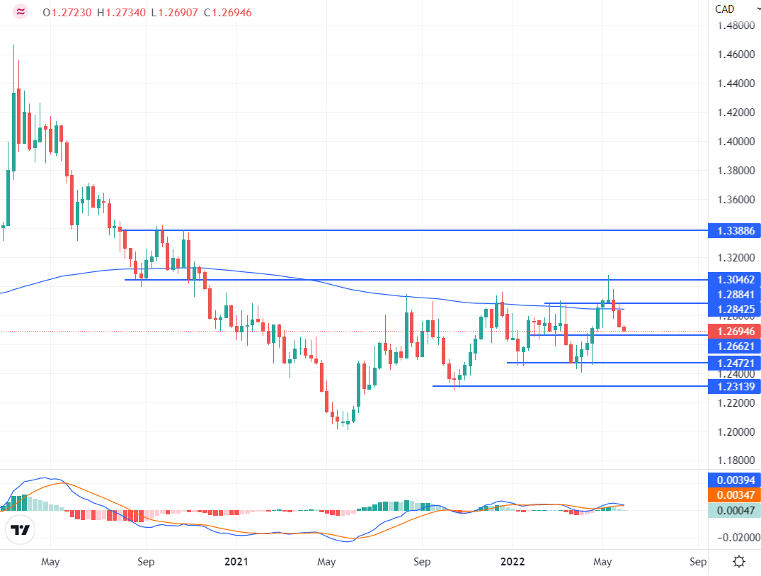 Market Outlook | Daily Forex Technical Analysis &amp; Forecast | ZFX