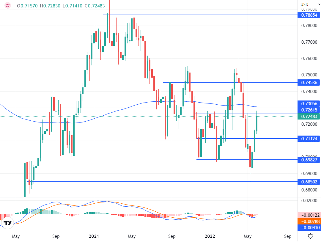 Market Outlook | Daily Forex Technical Analysis &amp; Forecast | ZFX