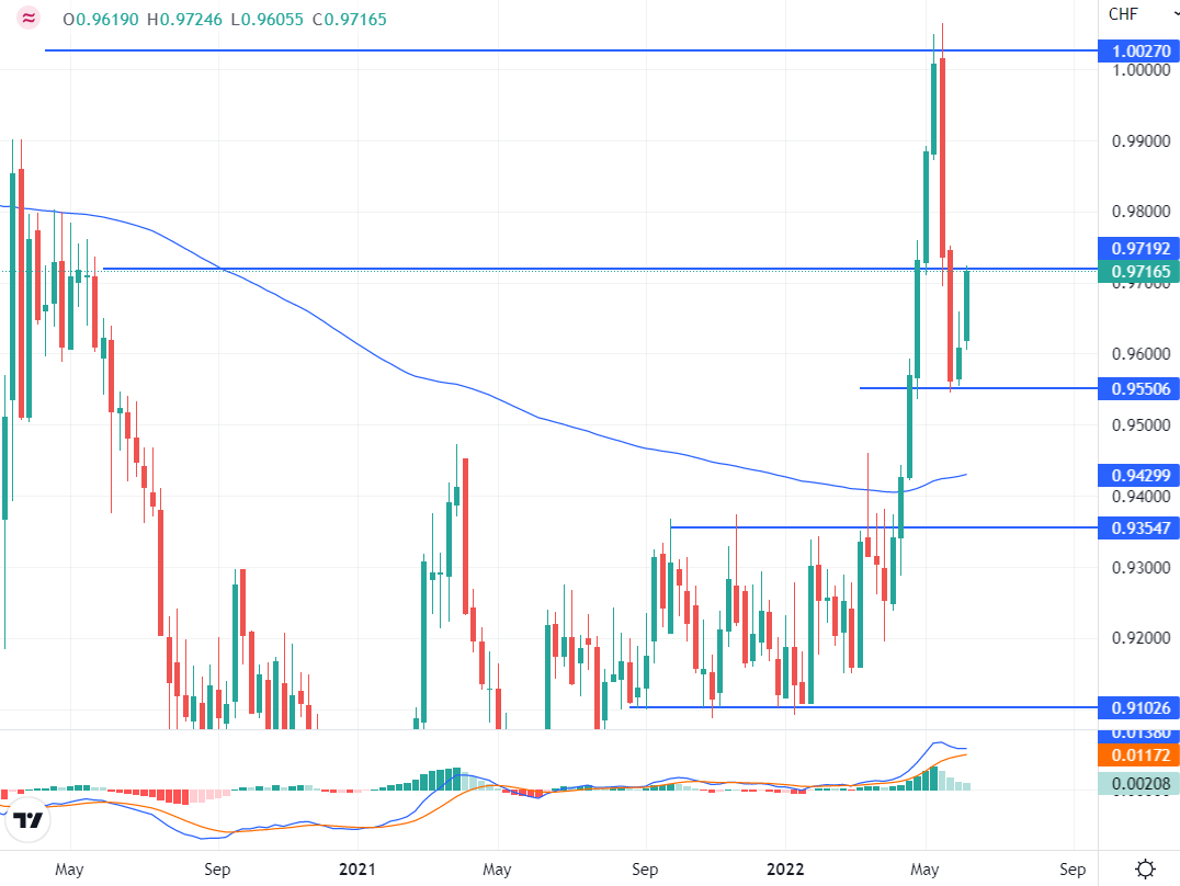 Market Outlook | Daily Forex Technical Analysis &amp; Forecast | ZFX