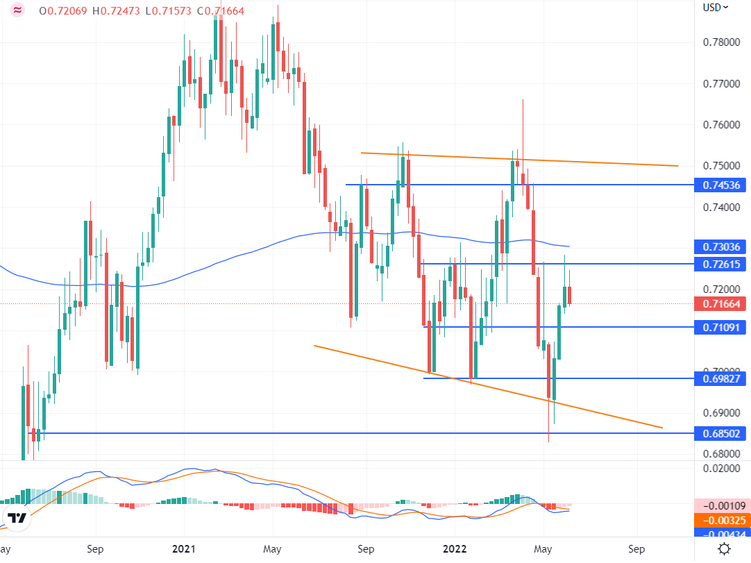 Market Outlook | Daily Forex Technical Analysis &amp; Forecast | ZFX