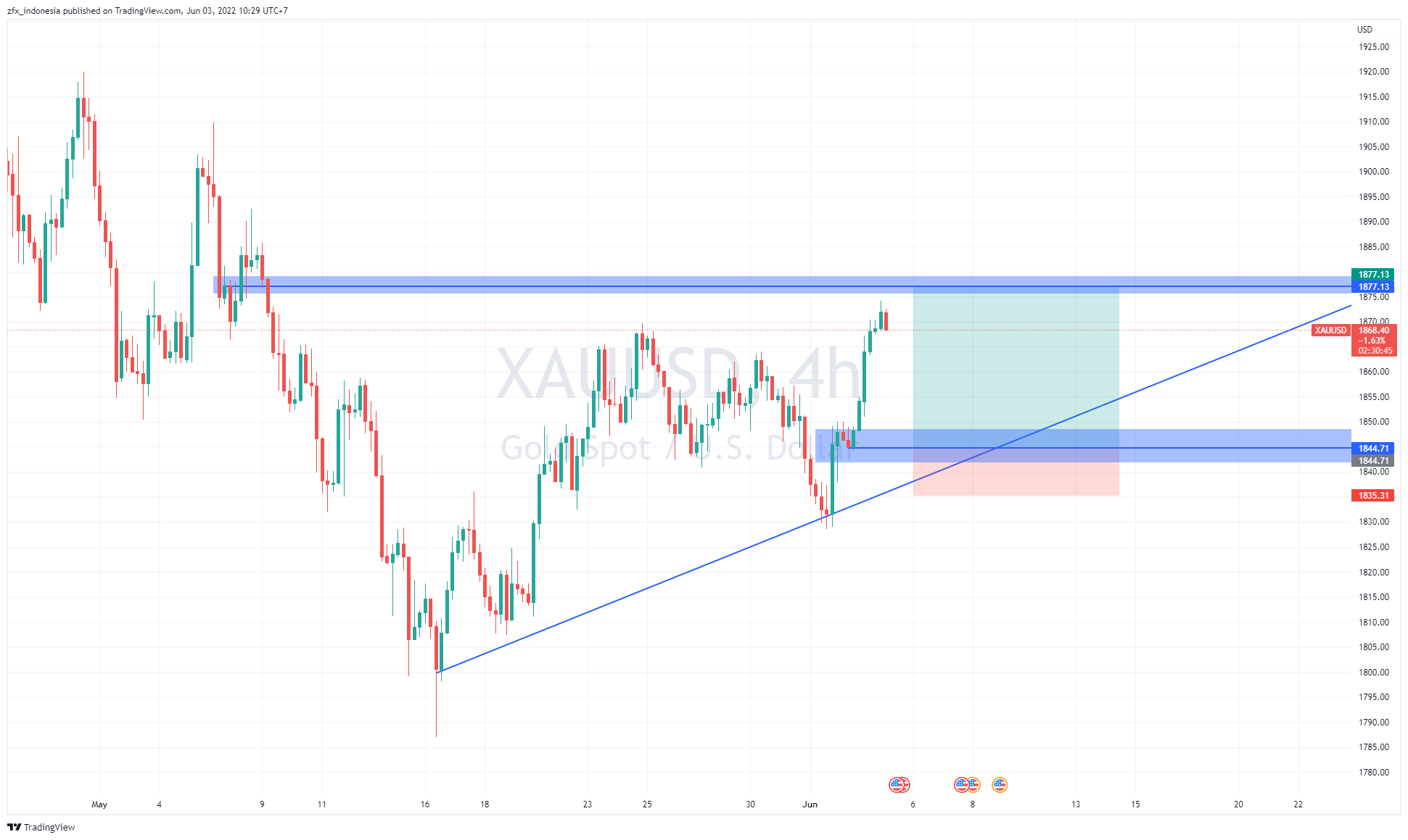 Analisa Forex | Emas Hari Ini | ZFX